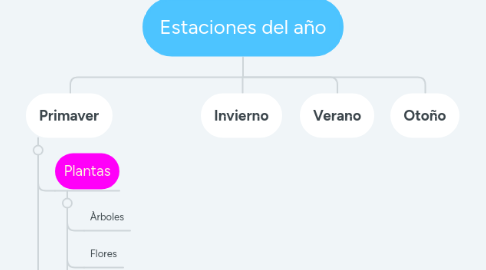 Mind Map: Estaciones del año