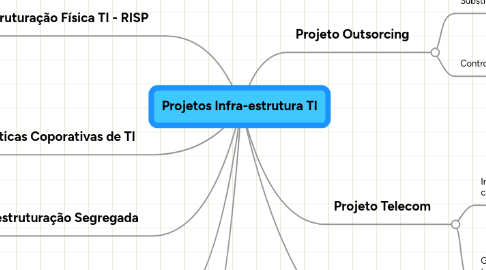 Mind Map: Projetos Infra-estrutura TI