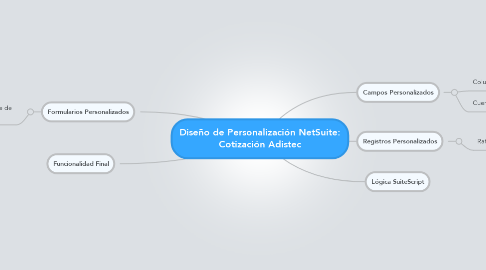 Mind Map: Diseño de Personalización NetSuite: Cotización Adistec