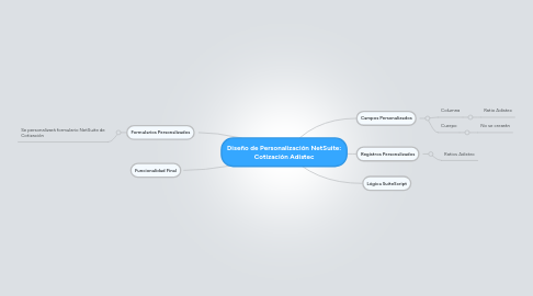 Mind Map: Diseño de Personalización NetSuite: Cotización Adistec