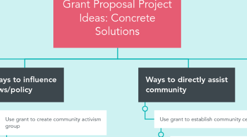 Mind Map: Grant Proposal Project Ideas: Concrete Solutions