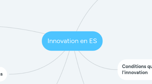 Mind Map: Innovation en ES