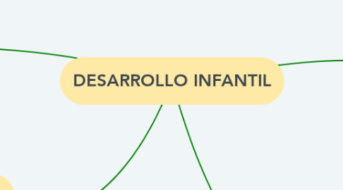 Mind Map: DESARROLLO INFANTIL
