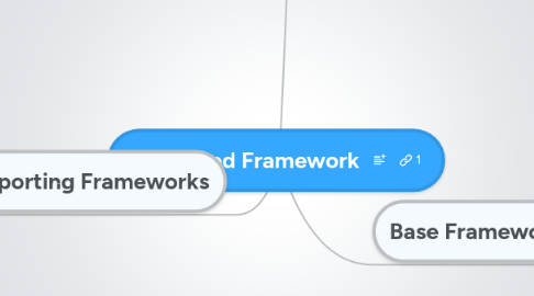 Mind Map: Integrated Framework