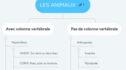 Mind Map: LES ANIMAUX