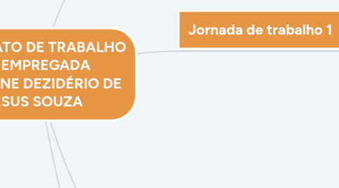 Mind Map: CONTRATO DE TRABALHO DA EMPREGADA CAROLINE DEZIDÉRIO DE JESUS SOUZA