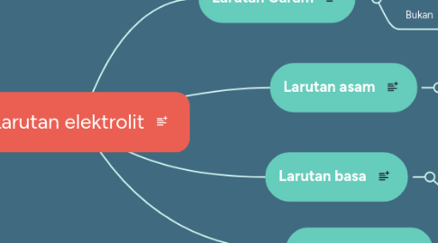 Mind Map: Larutan elektrolit