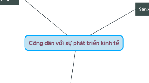 Mind Map: Công dân với sự phát triển kinh tế