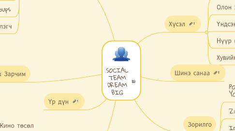 Mind Map: SOCIAL TEAM DREAM BIG