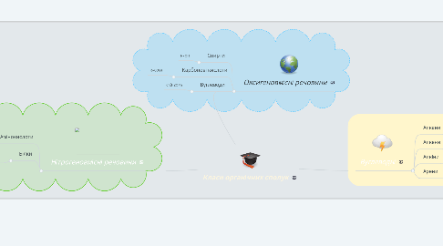 Mind Map: Класи органічних сполук