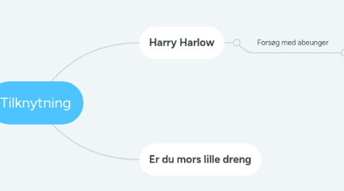 Mind Map: Tilknytning
