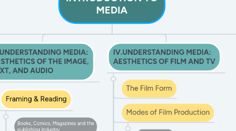 Mind Map: INTRODUCTION TO MEDIA