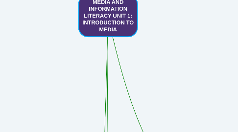 Mind Map: MEDIA AND INFORMATION LITERACY UNIT 1: INTRODUCTION TO MEDIA