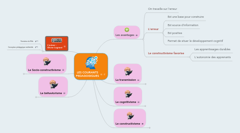 Mind Map: LES COURANTS PEDAGOGIQUES