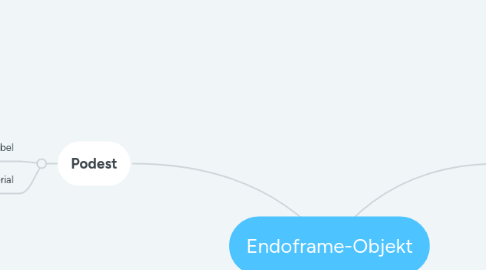 Mind Map: Endoframe-Objekt