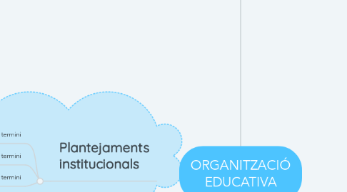 Mind Map: ORGANITZACIÓ EDUCATIVA