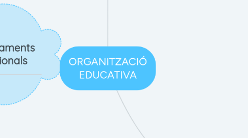 Mind Map: ORGANITZACIÓ EDUCATIVA