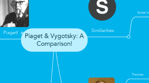 Mind Map: Piaget & Vygotsky: A Comparison!