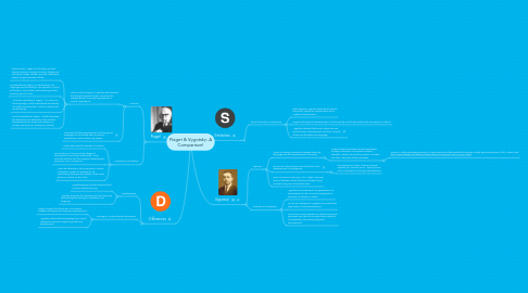 Mind Map: Piaget & Vygotsky: A Comparison!