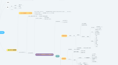 Mind Map: 経済的自由を達成する為に