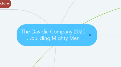 Mind Map: The Davidic Company 2020 ...building Mighty Men