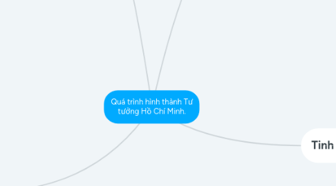 Mind Map: Quá trình hình thành Tư tưởng Hồ Chí Minh.