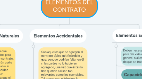 Mind Map: ELEMENTOS DEL CONTRATO