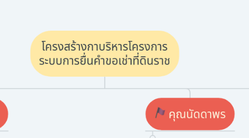 Mind Map: โครงสร้างกาบริหารโครงการ ระบบการยื่นคำขอเช่าที่ดินราช