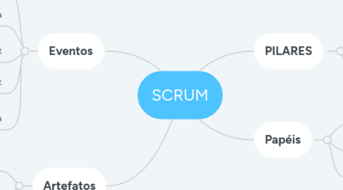 Mind Map: SCRUM