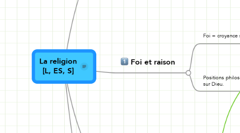 Mind Map: La religion [L, ES, S]
