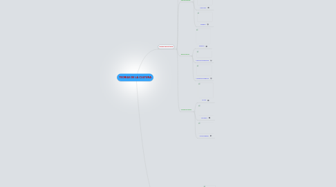 Mind Map: TEORIAS DE LA CULTURA