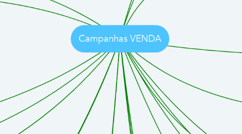 Mind Map: Campanhas VENDA