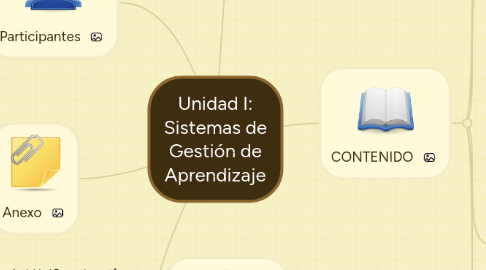 Mind Map: Unidad I: Sistemas de Gestión de Aprendizaje