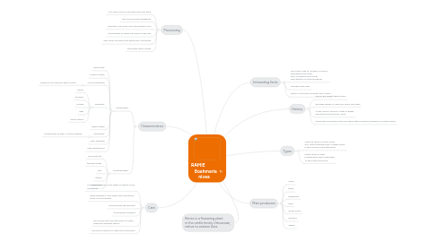 Mind Map: RAMIE Boehmeria nivea