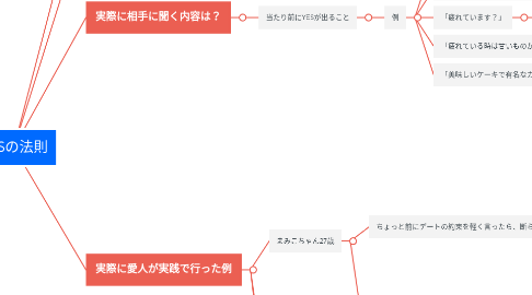 Mind Map: YESの法則
