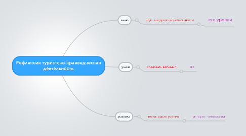 Mind Map: Рефлексия туристско-краеведческая деятельность