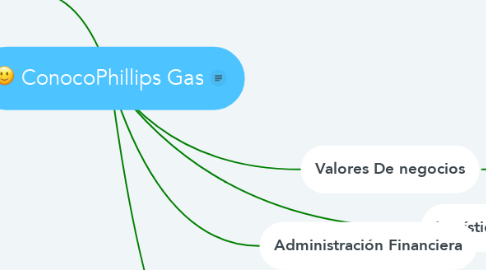 Mind Map: ConocoPhillips Gas