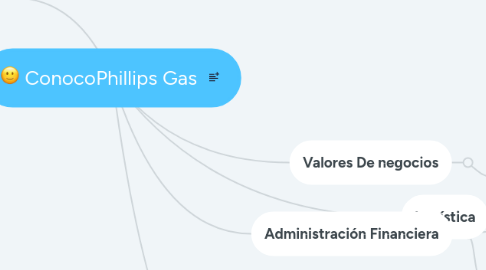 Mind Map: ConocoPhillips Gas