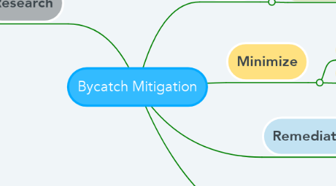 Mind Map: Bycatch Mitigation