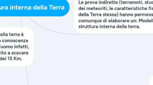 Mind Map: La struttura interna della Terra