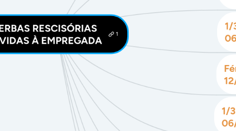 Mind Map: VERBAS RESCISÓRIAS DEVIDAS À EMPREGADA