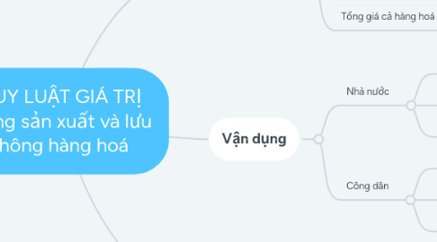 Mind Map: QUY LUẬT GIÁ TRỊ trong sản xuất và lưu thông hàng hoá