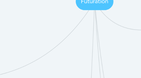 Mind Map: Futuration