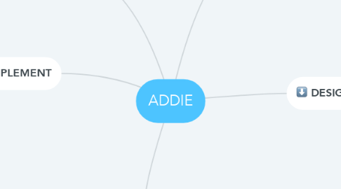 Mind Map: ADDIE