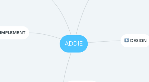 Mind Map: ADDIE