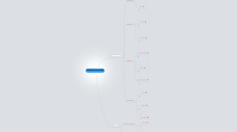 Mind Map: TEORIAS DE LA CULTURA