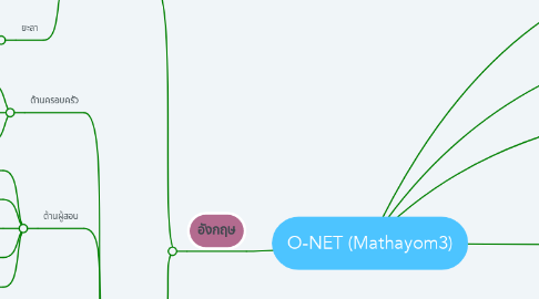 Mind Map: O-NET (Mathayom3)