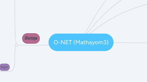 Mind Map: O-NET (Mathayom3)