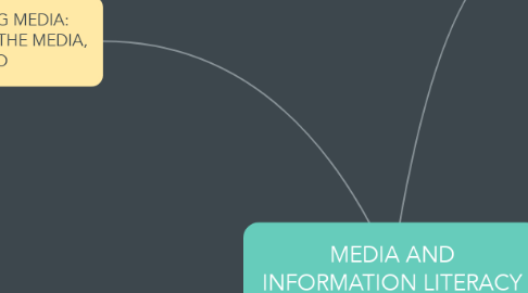 Mind Map: MEDIA AND INFORMATION LITERACY