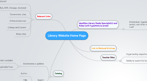 Mind Map: Library Website Home Page